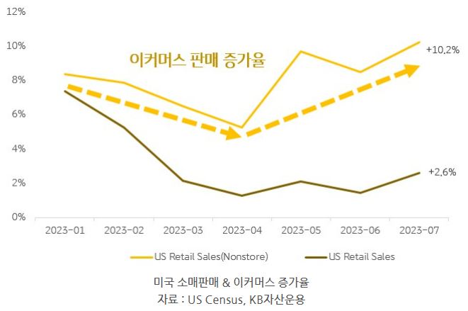다시 서서히 증가하는 미국 '소매판매' 지표와 '이커머스 판매 증가율'을 나타낸 그래프.